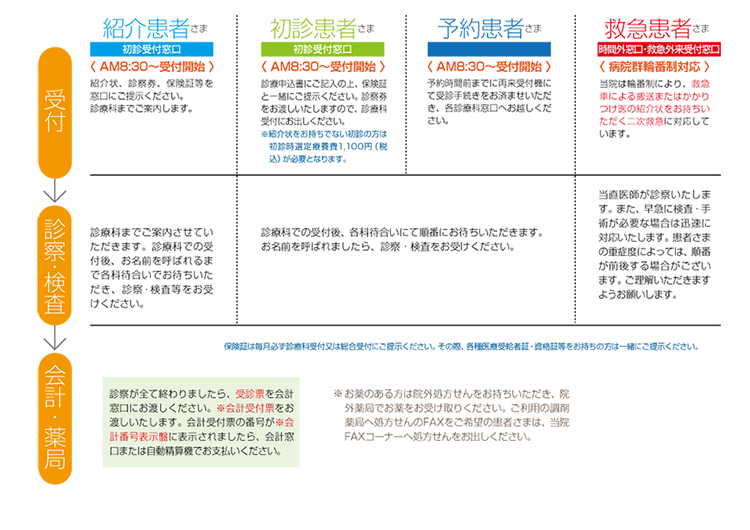 受診の手順